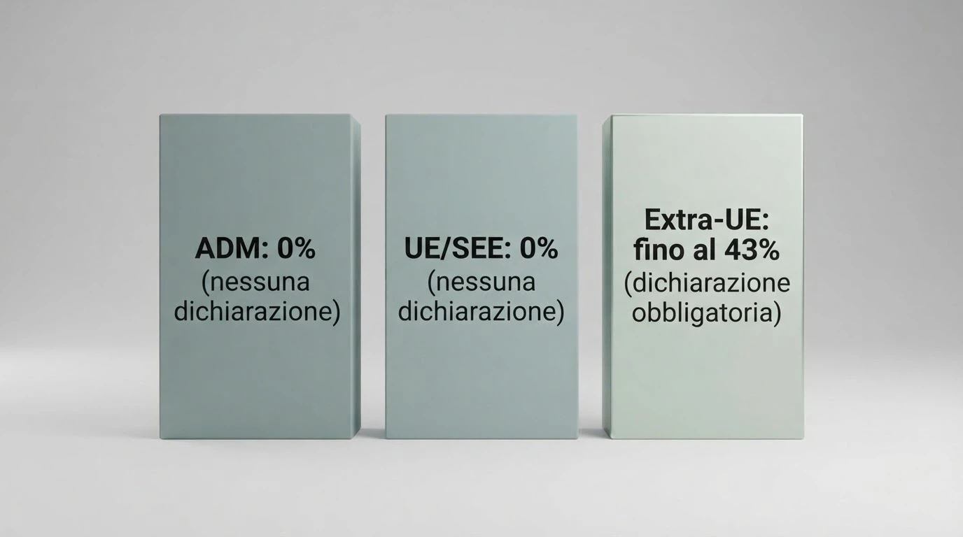 Un diagramma che divide i casinò in tre colonne — ADM, UE/SEE, Extra-UE — con sotto ciascuna l'aliquota fiscale applicata alle vincite e l'obbligo di dichiarazione corrispondente